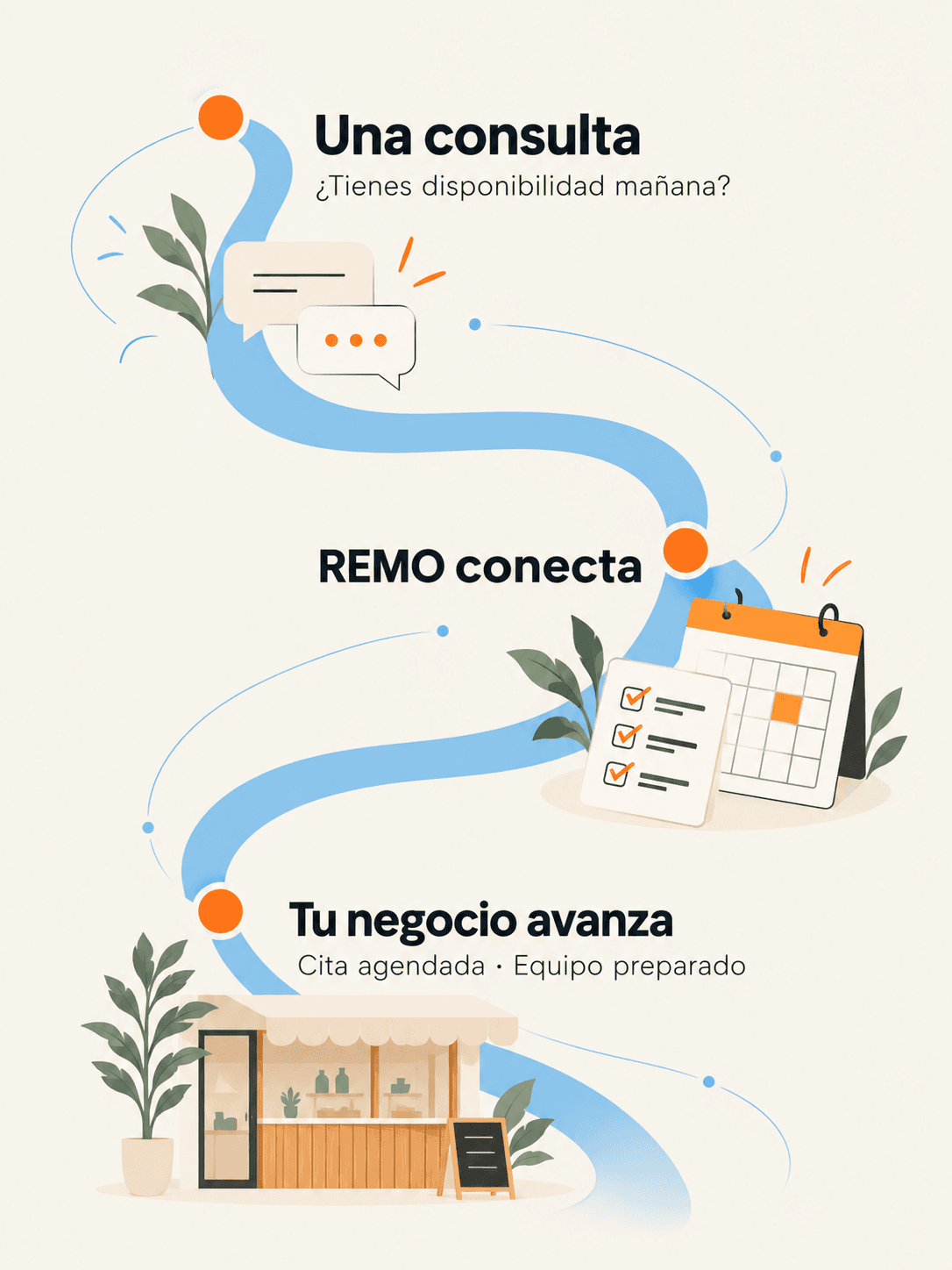 Una consulta: ¿Tienes disponibilidad mañana? REMO conecta la conversación con la agenda y las tareas. Tu negocio avanza: cita agendada y equipo preparado. Ejemplo ilustrativo.